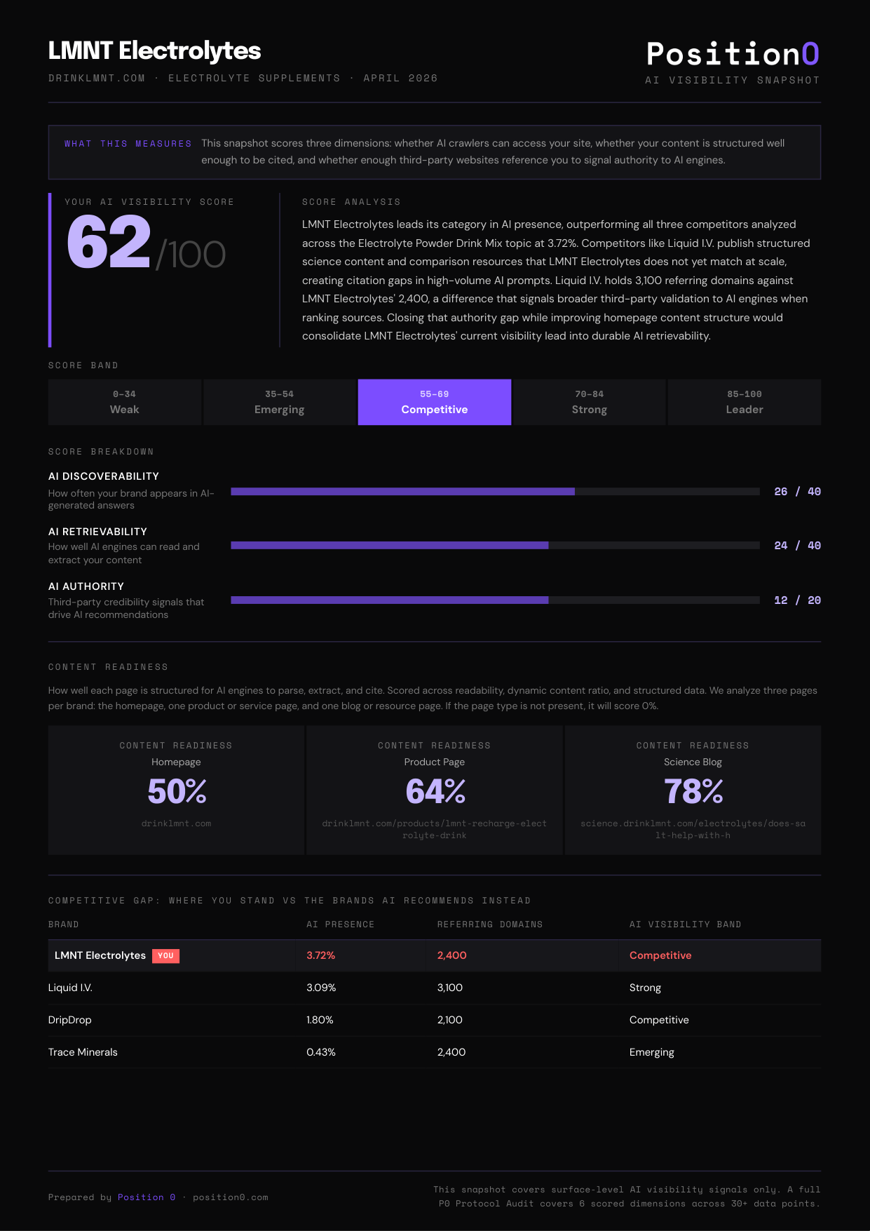 P0 AI Visibility Snapshot for LMNT Electrolytes — page 1, showing AI Visibility Score across Discoverability, Retrievability, and Authority dimensions with competitor comparison. Produced using P0 Protocol by Position 0, April 2026.