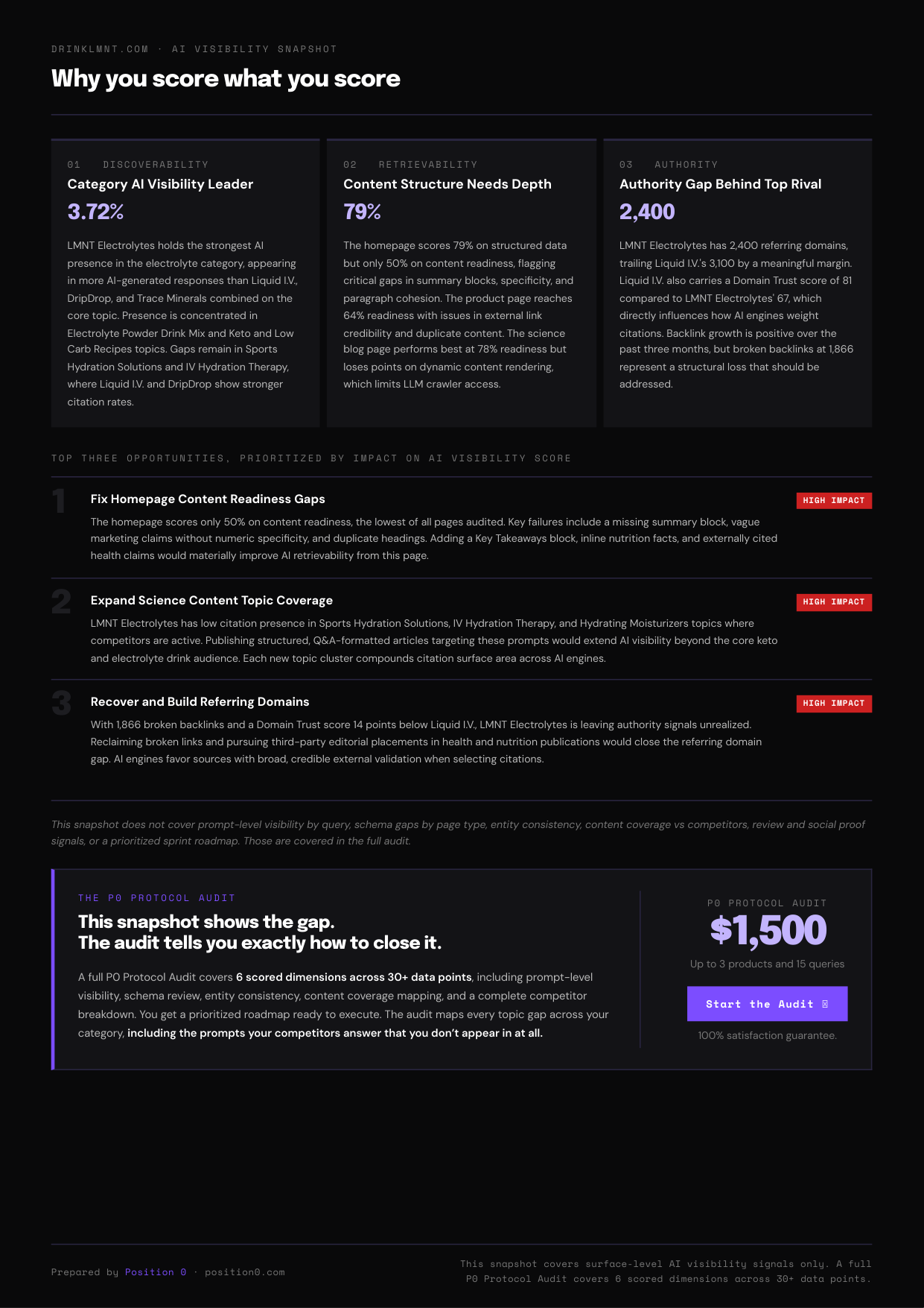 P0 AI Visibility Snapshot for LMNT Electrolytes — page 2, showing top three prioritized AI visibility opportunities. Produced using P0 Protocol by Position 0, April 2026.